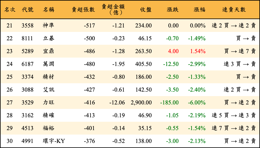 賣超張數及金額