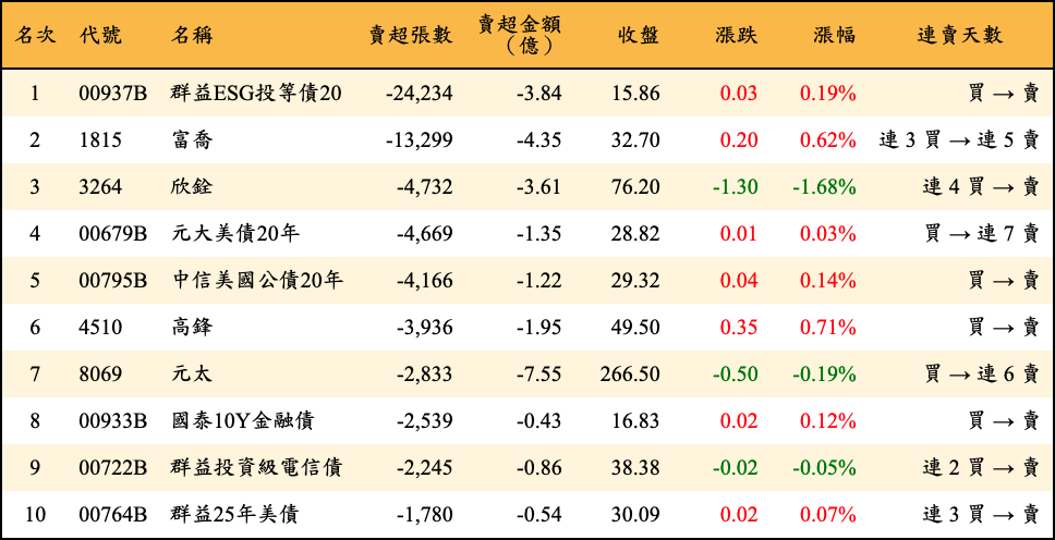 賣超張數及金額