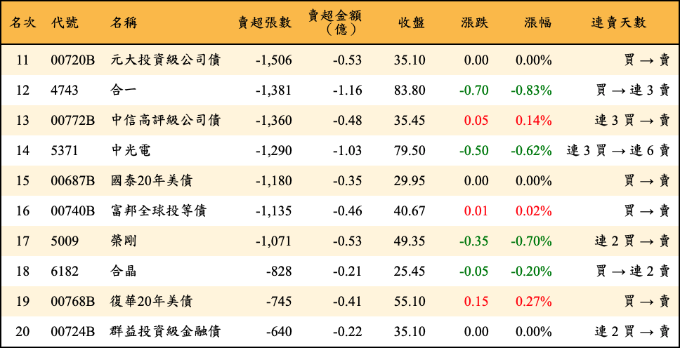 賣超張數及金額