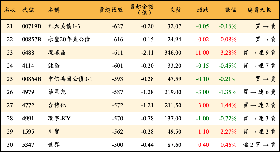 賣超張數及金額