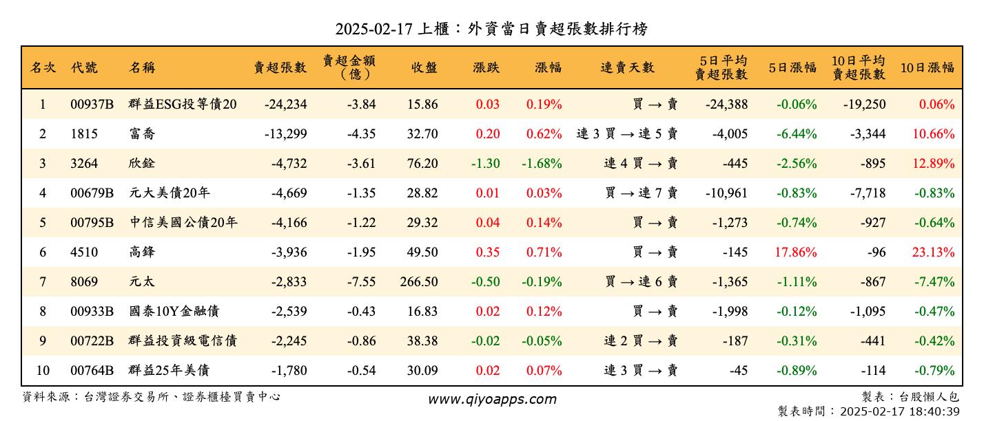 上櫃：外資當日賣超張數排行榜