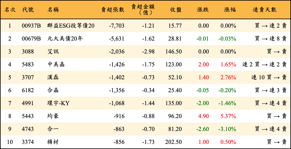 賣超張數及金額