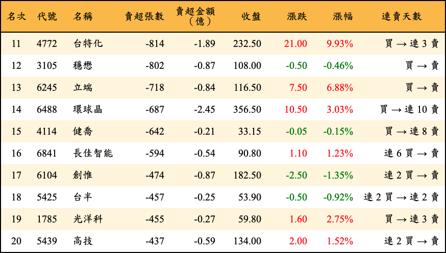 賣超張數及金額