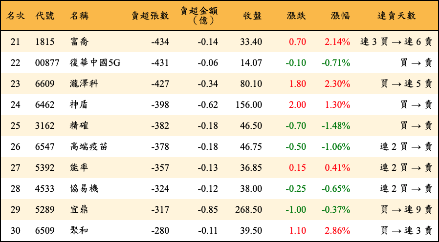 賣超張數及金額