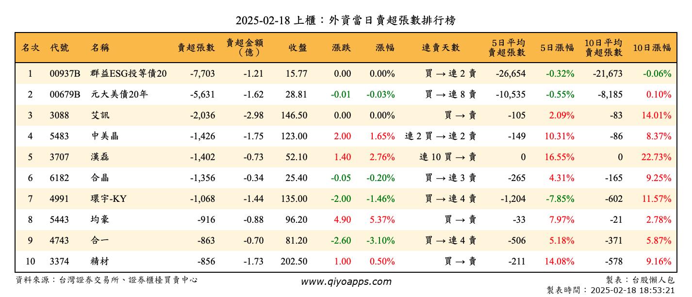 上櫃：外資當日賣超張數排行榜