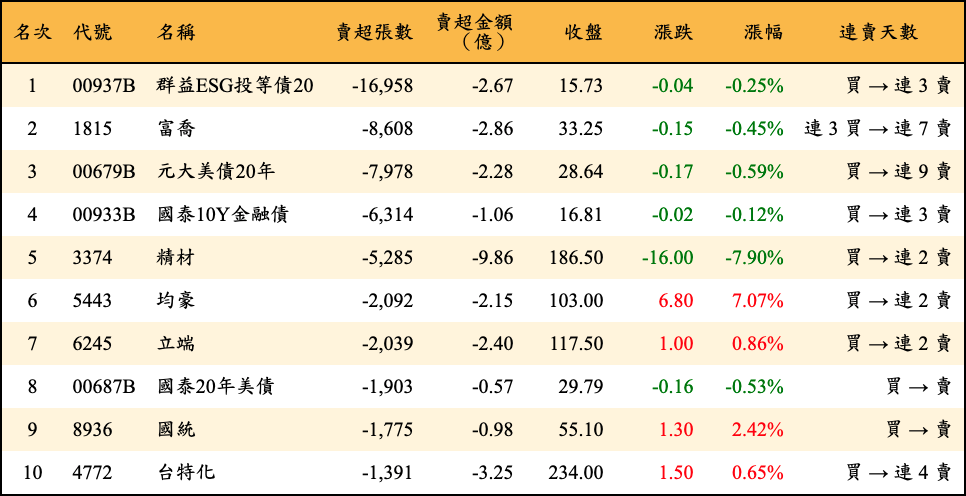 賣超張數及金額