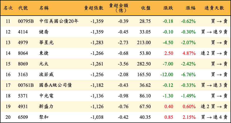 賣超張數及金額