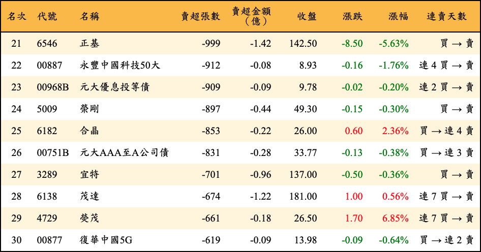 賣超張數及金額