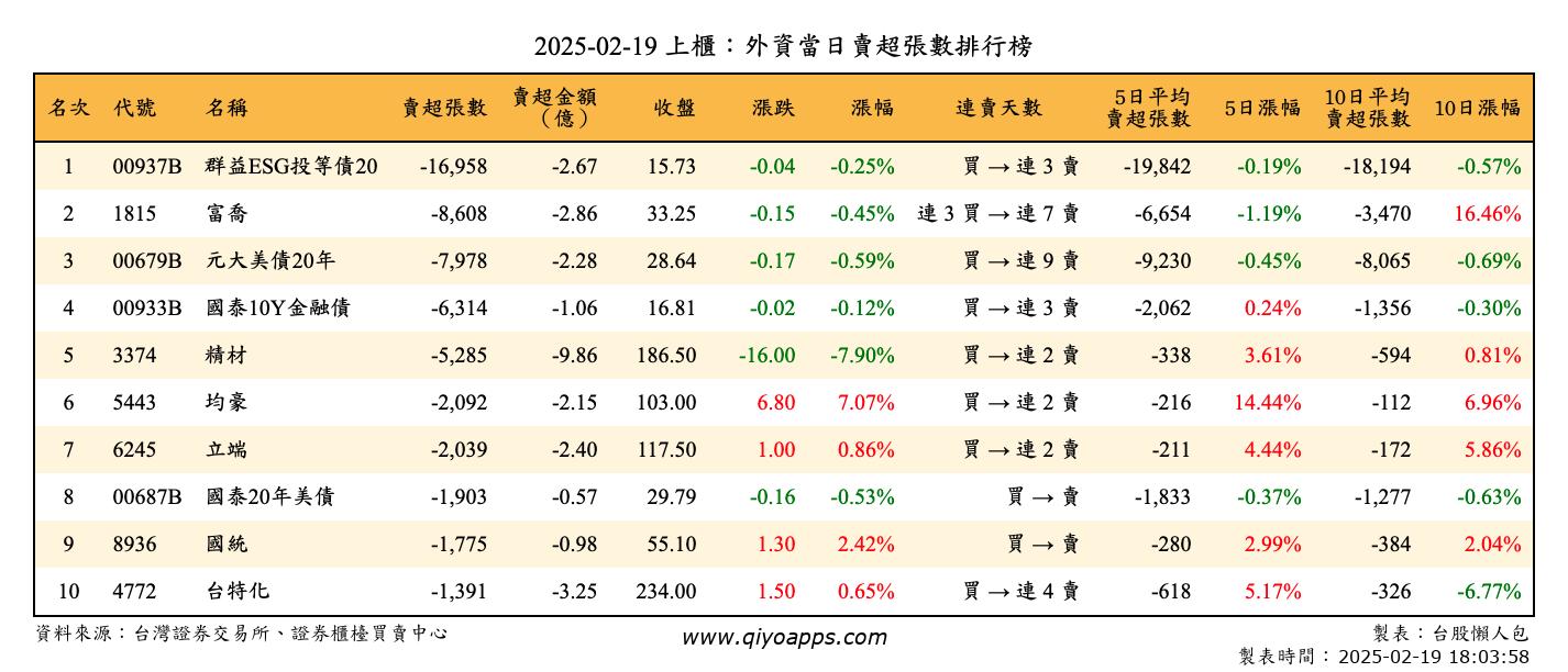 上櫃：外資當日賣超張數排行榜