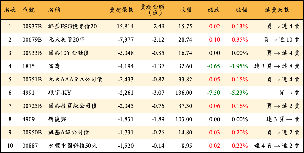 賣超張數及金額