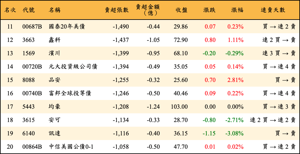 賣超張數及金額