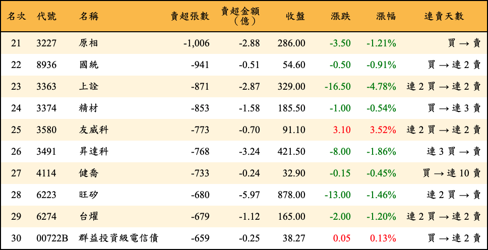 賣超張數及金額