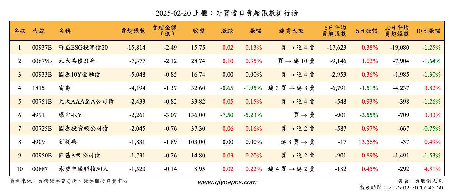 上櫃：外資當日賣超張數排行榜