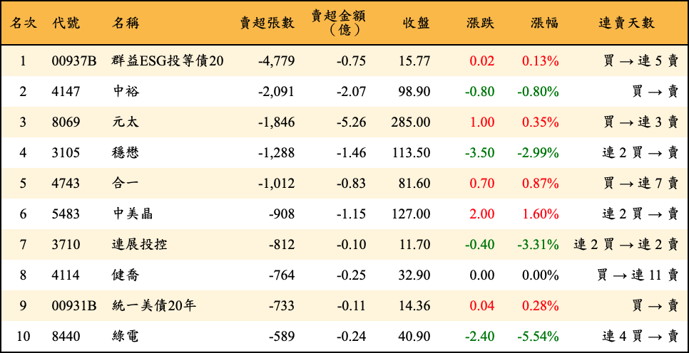 賣超張數及金額