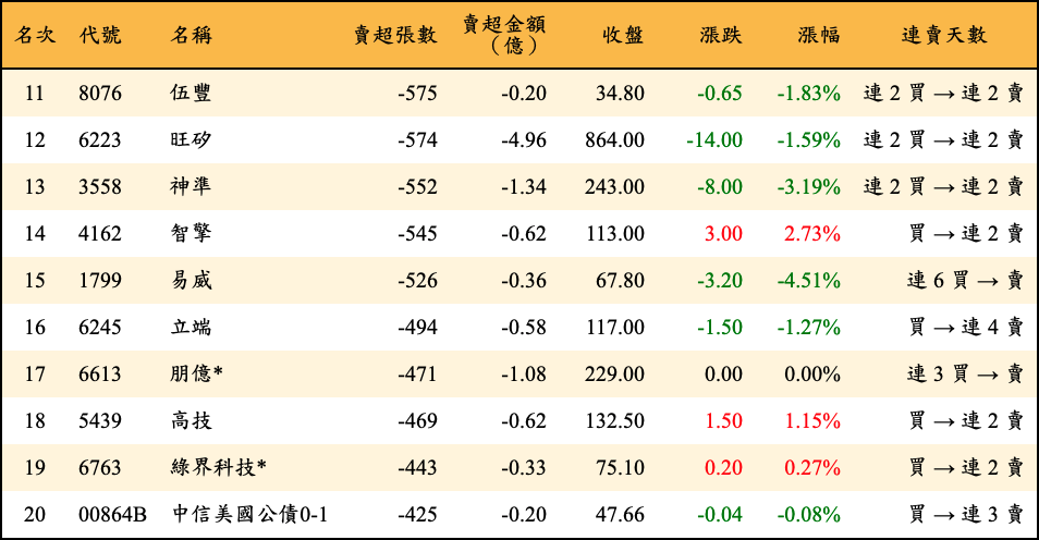 賣超張數及金額