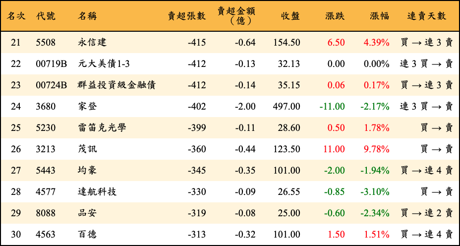 賣超張數及金額