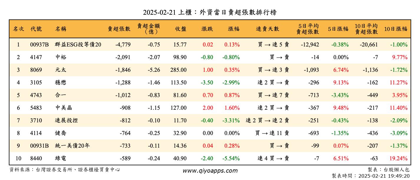 上櫃：外資當日賣超張數排行榜