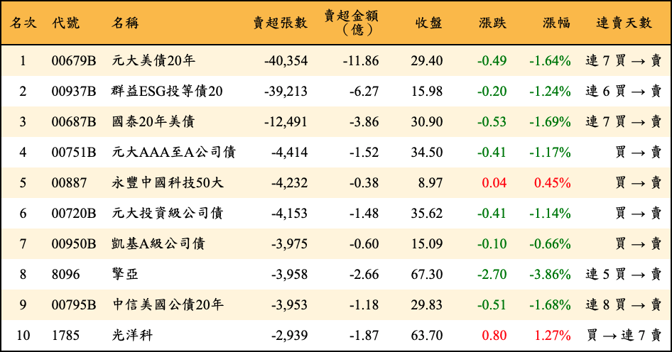 賣超張數及金額