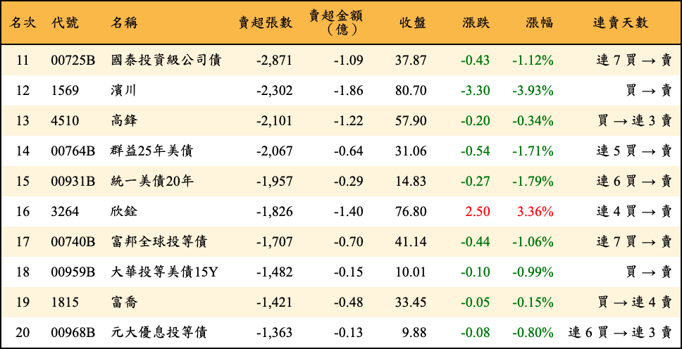 賣超張數及金額