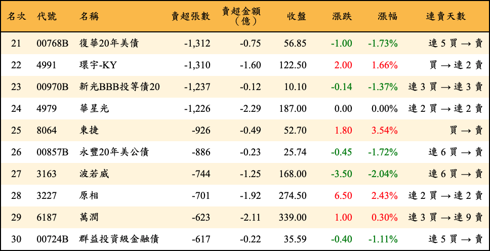 賣超張數及金額
