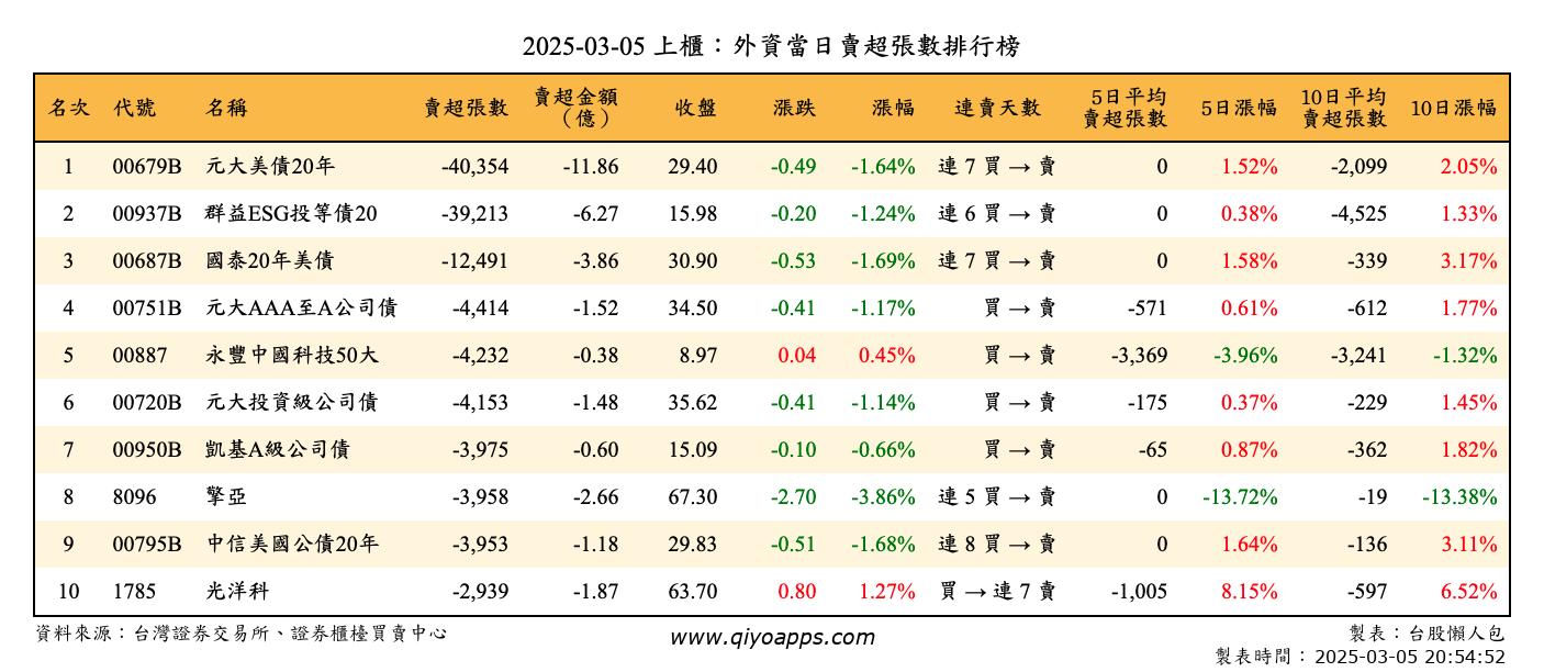 上櫃：外資當日賣超張數排行榜