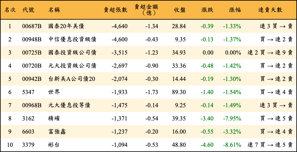 賣超張數及金額