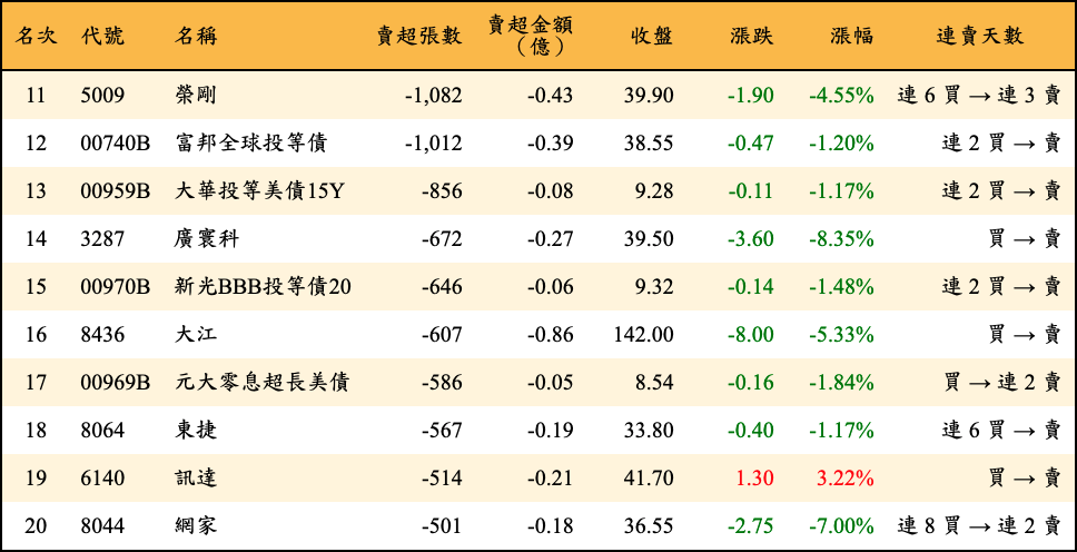 賣超張數及金額