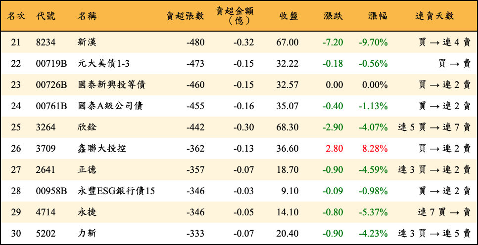 賣超張數及金額
