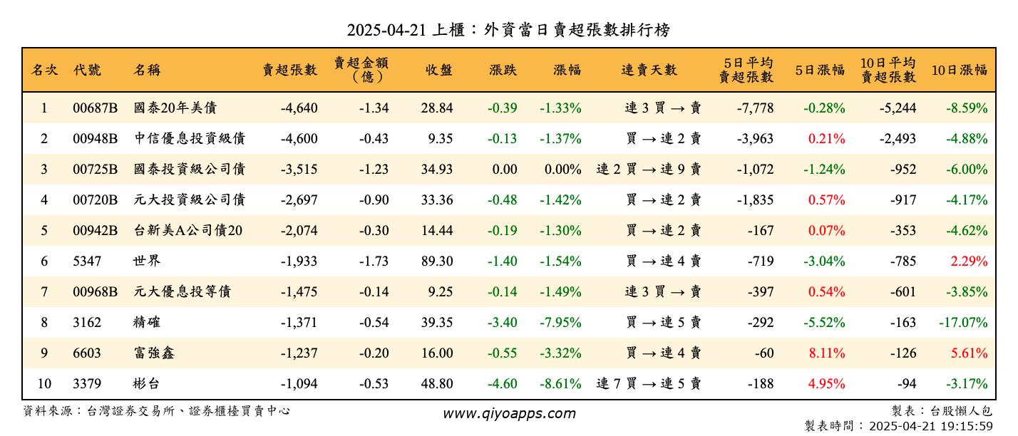 上櫃：外資當日賣超張數排行榜