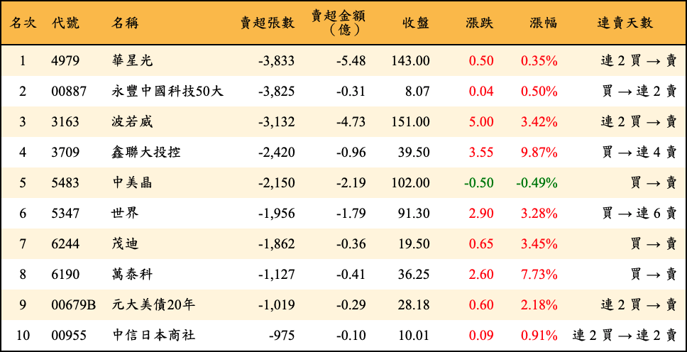 賣超張數及金額