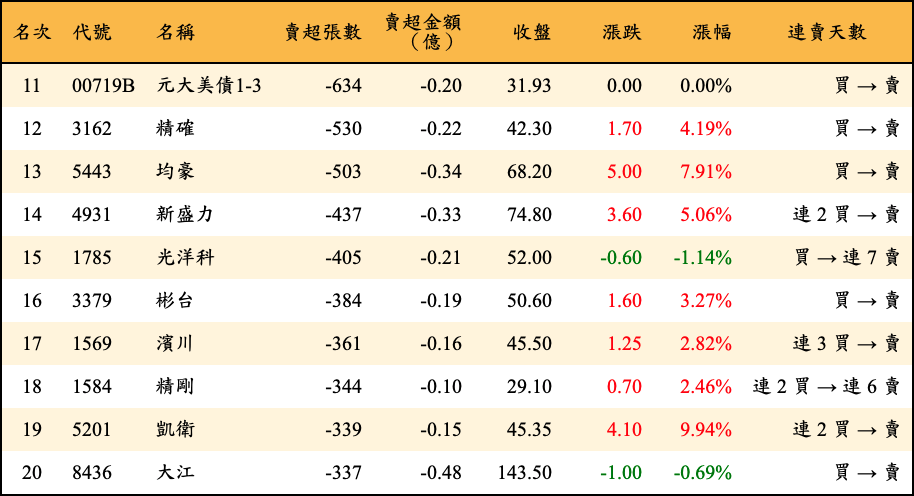 賣超張數及金額