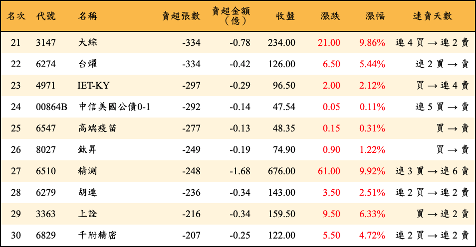 賣超張數及金額