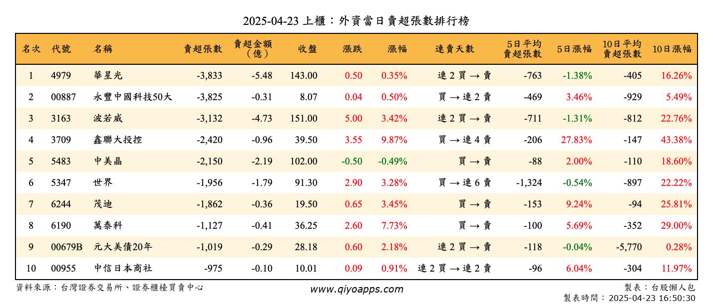 上櫃：外資當日賣超張數排行榜