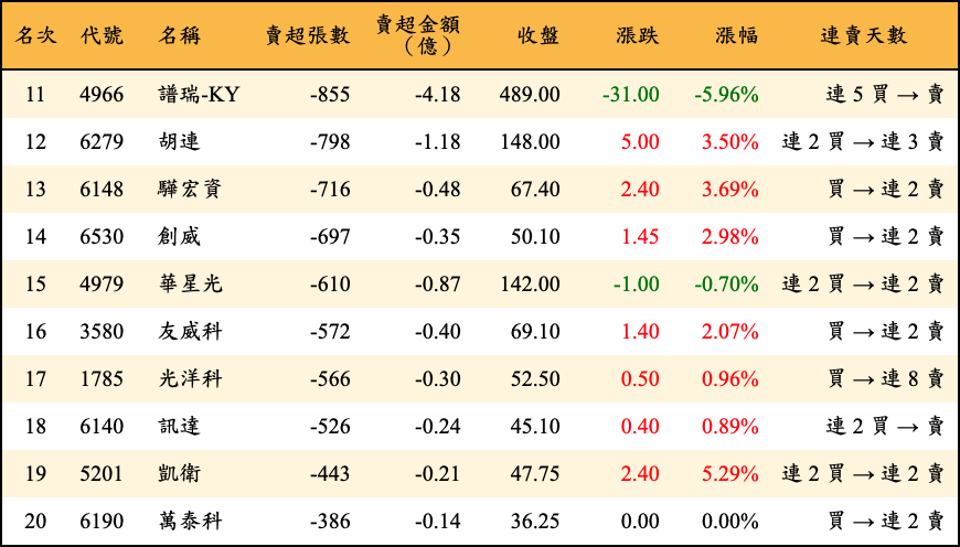 賣超張數及金額