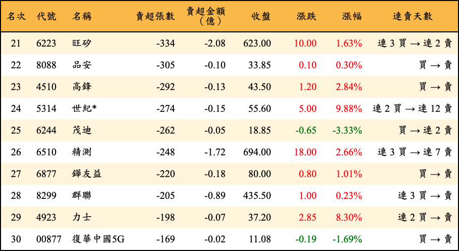 賣超張數及金額
