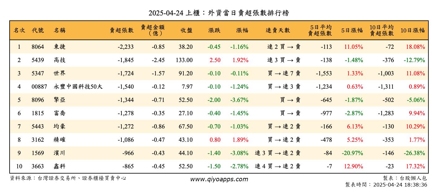 上櫃：外資當日賣超張數排行榜