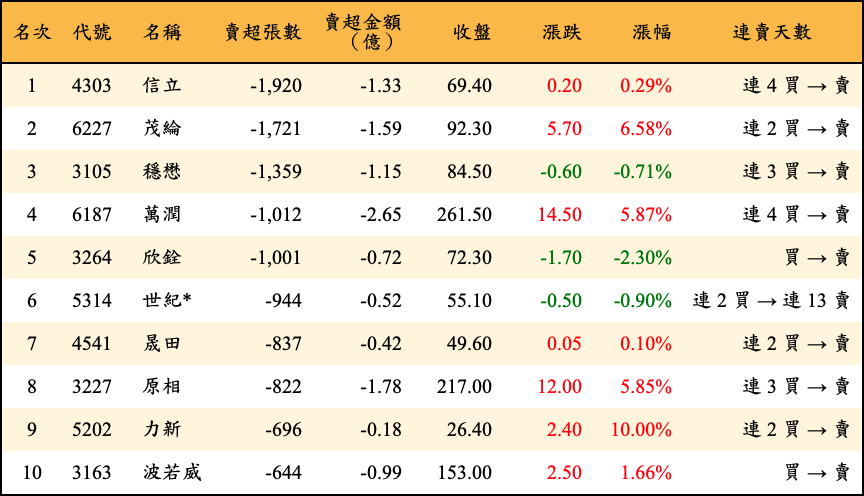 賣超張數及金額