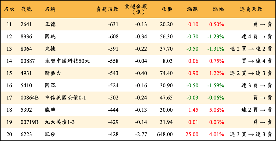 賣超張數及金額