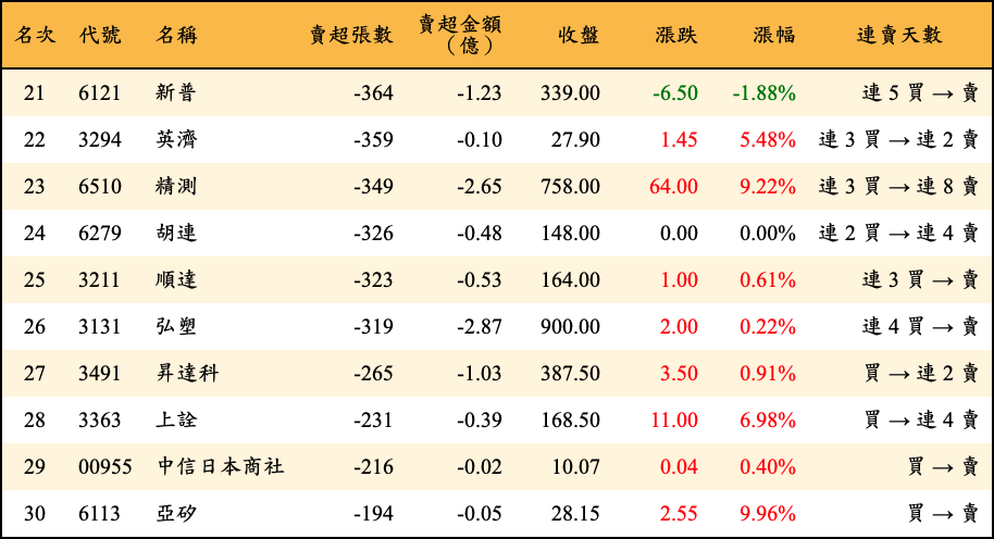 賣超張數及金額