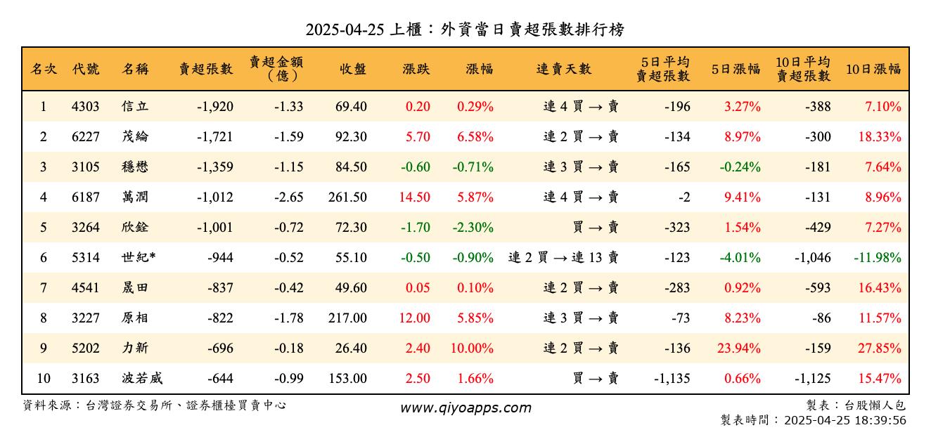 上櫃：外資當日賣超張數排行榜