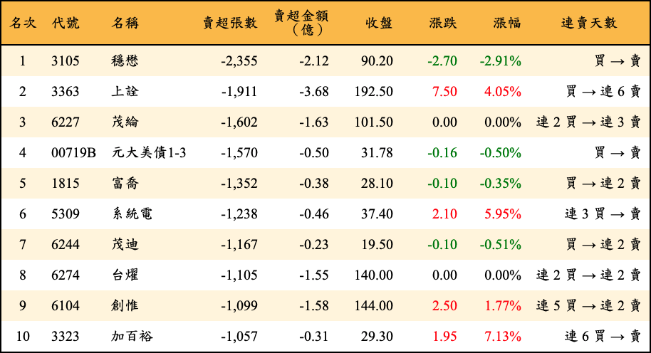 賣超張數及金額