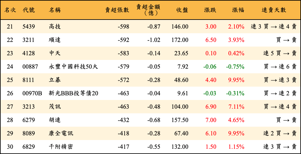賣超張數及金額
