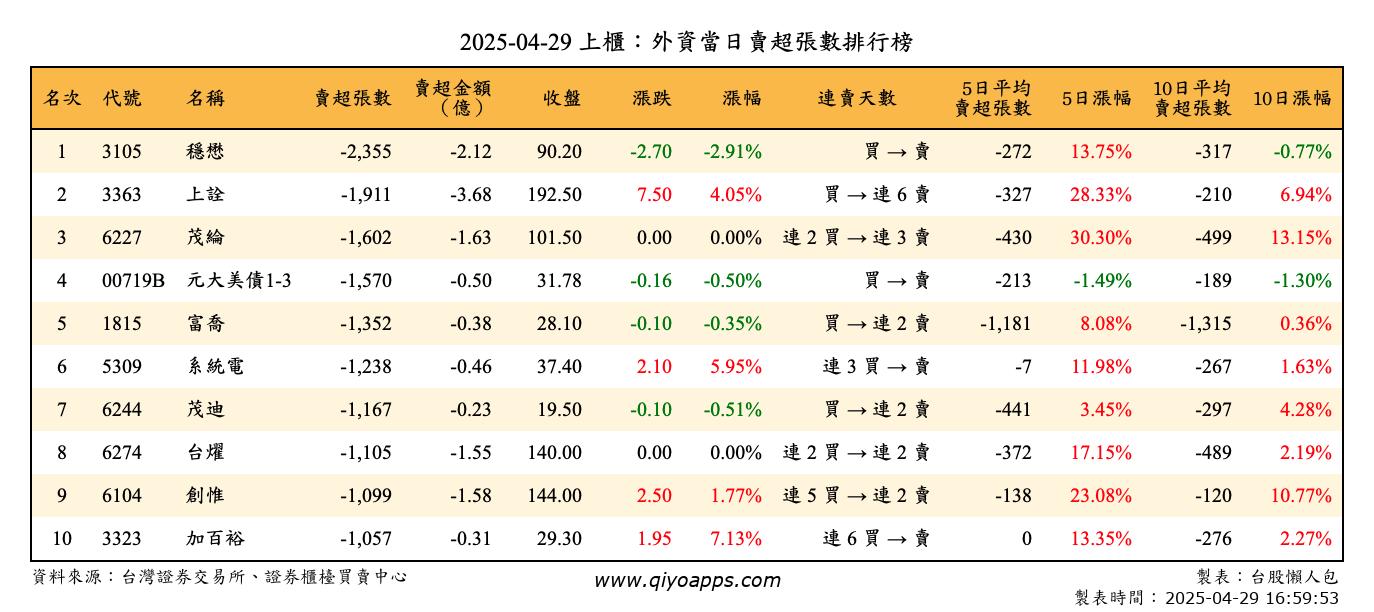 上櫃：外資當日賣超張數排行榜
