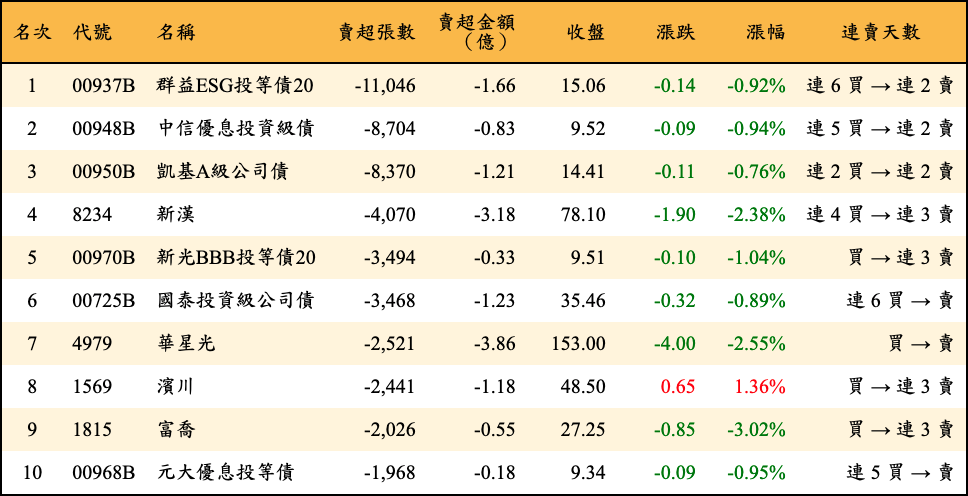 賣超張數及金額