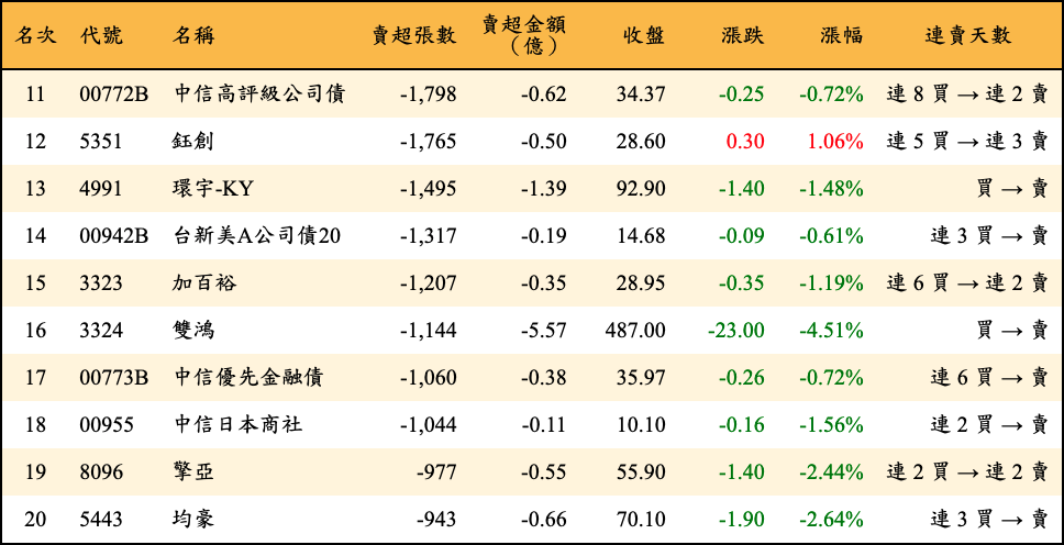 賣超張數及金額