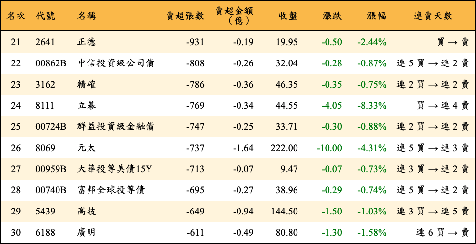 賣超張數及金額