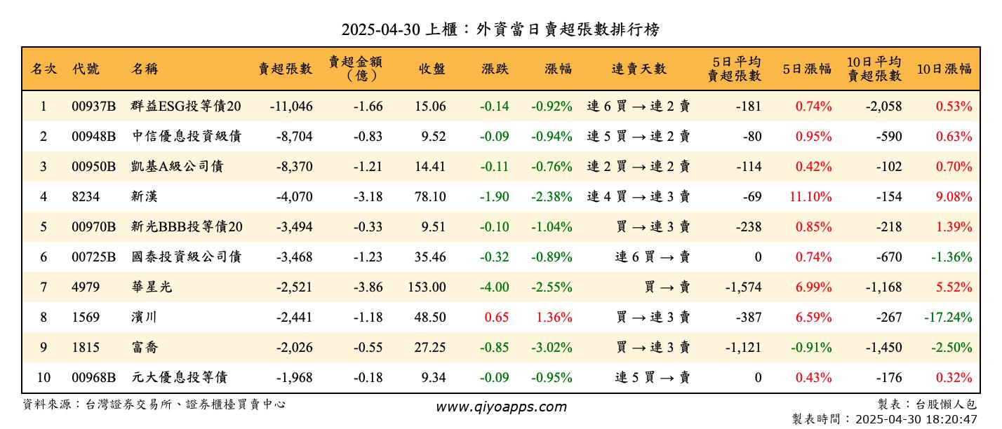 上櫃：外資當日賣超張數排行榜