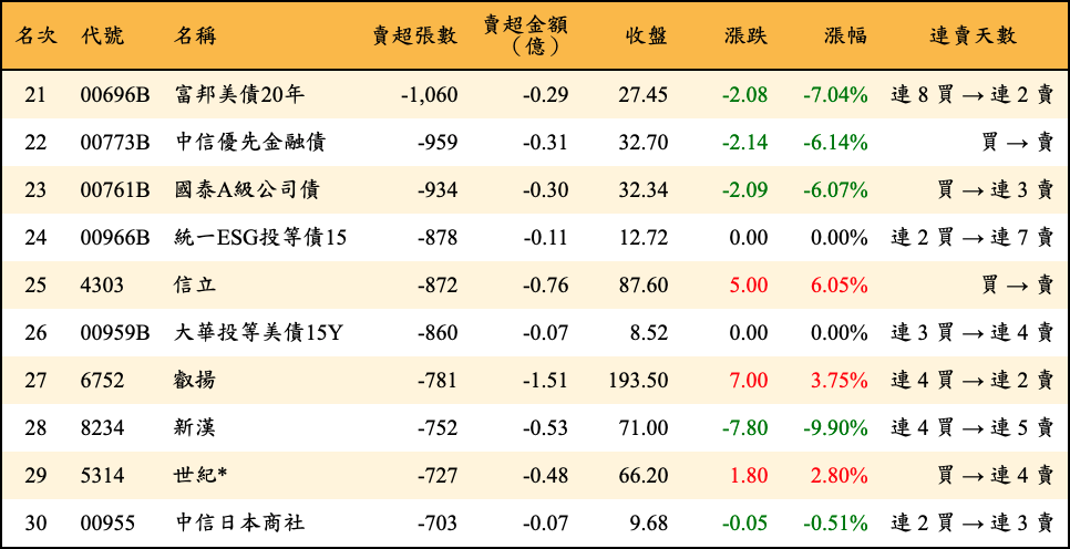 賣超張數及金額