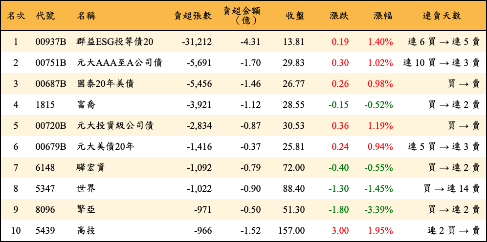 賣超張數及金額