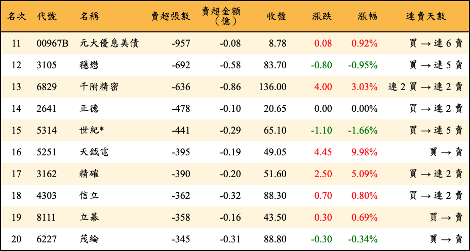 賣超張數及金額
